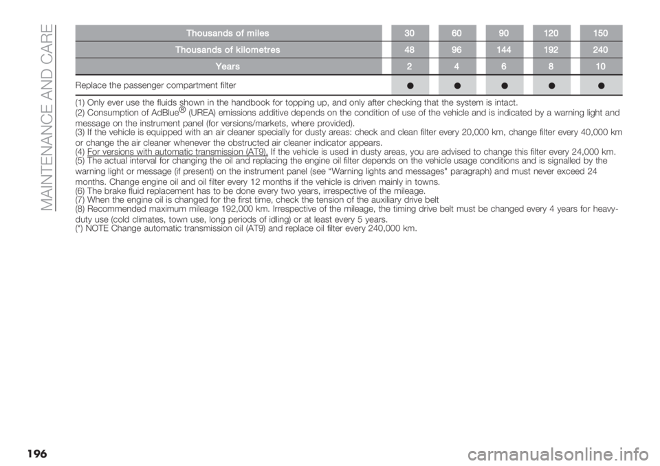 Fiat Ducato 2019 Owner Handbook In English 288 Pages Page 200