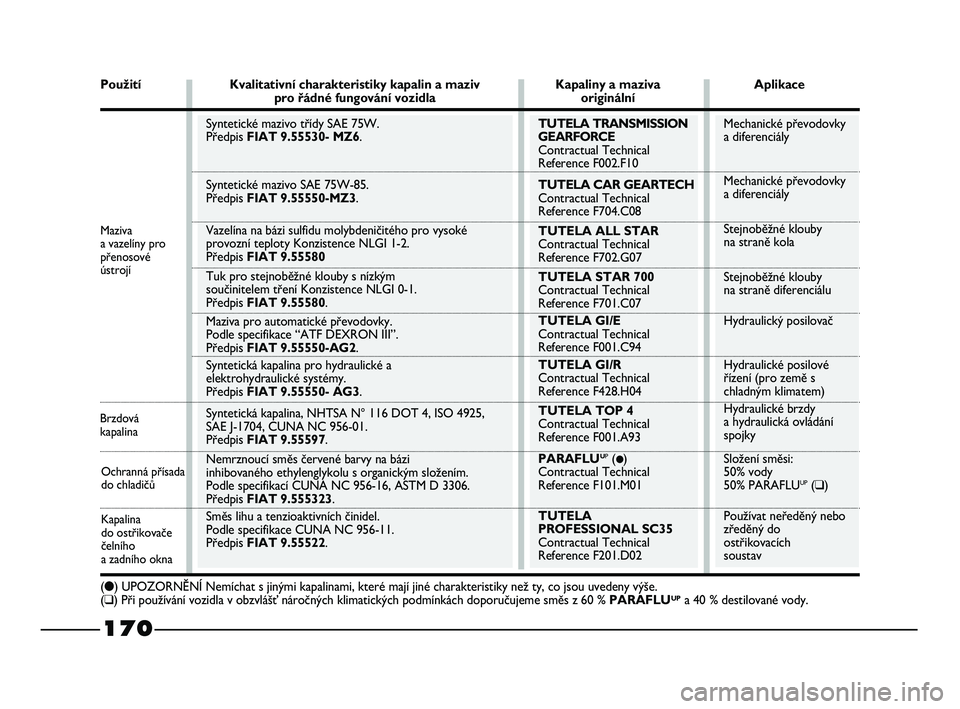 FIAT STRADA 2014  Návod k použití a údržbě (in Czech) 
TUTELA TRANSMISSION
GEARFORCE
Contractual Technical
Reference F002.F10
TUTELA CAR GEARTECH
Contractual Technical
Reference F704.C08
TUTELA ALL STAR
Contractual Technical
Reference F702.G07
TUTELA STA