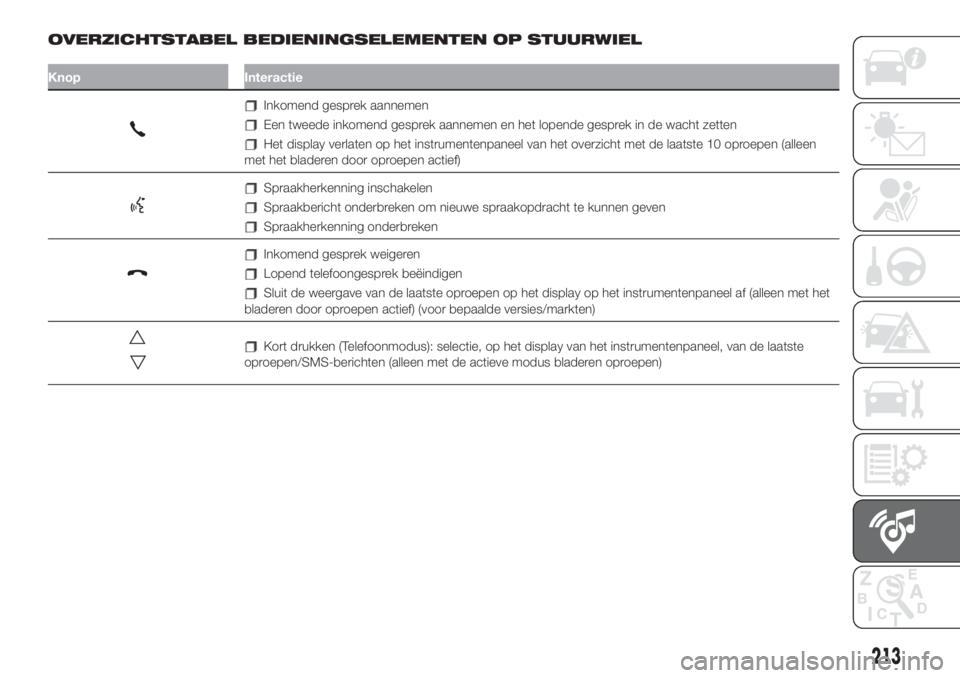FIAT 500L LIVING 2019  Instructieboek (in Dutch) OVERZICHTSTABEL BEDIENINGSELEMENTEN OP STUURWIEL
Knop Interactie
Inkomend gesprek aannemen
Een tweede inkomend gesprek aannemen en het lopende gesprek in de wacht zetten
Het display verlaten op het in