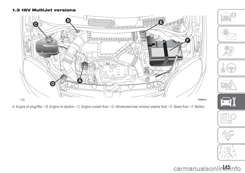 FIAT PANDA 2018  Owner handbook (in English) 1.3 16V MultiJet versions
A. Engine oil plug/filler – B. Engine oil dipstick – C. Engine coolant fluid – D. Windscreen/rear window washer fluid – E. Brake fluid – F. Battery
130F1D0141
143 