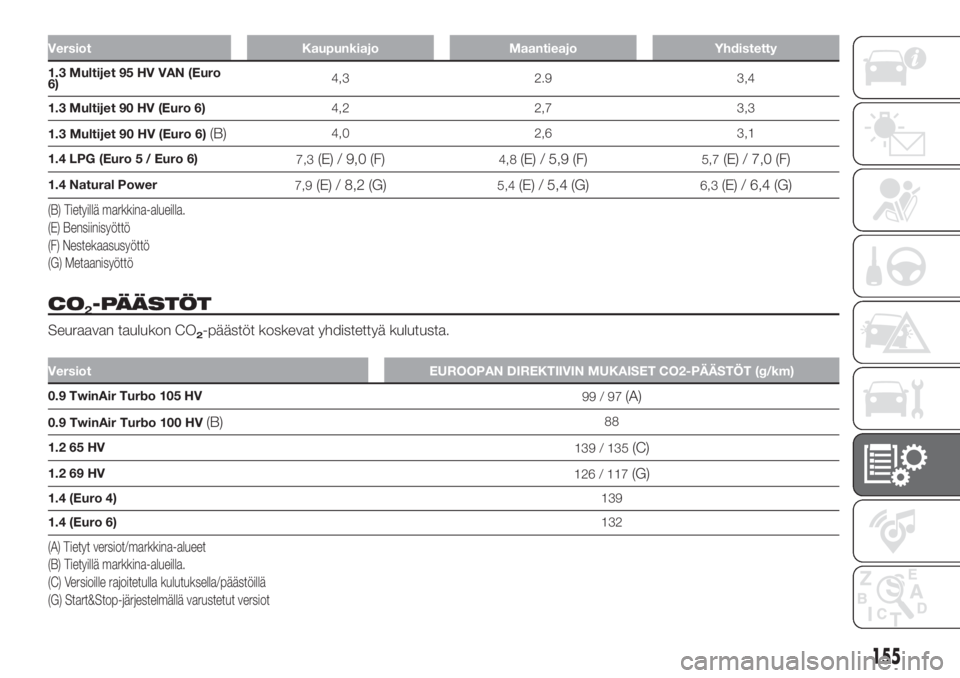 FIAT PUNTO 2020  Käyttö- ja huolto-ohjekirja (in in Finnish) Versiot Kaupunkiajo Maantieajo Yhdistetty
1.3 Multijet 95 HV VAN (Euro
6)4,3 2.9 3,4
1.3 Multijet 90 HV (Euro 6)4,2 2,7 3,3
1.3 Multijet 90 HV (Euro 6)
(B)4,0 2,6 3,1
1.4 LPG (Euro 5 / Euro 6)
7,3
(E)