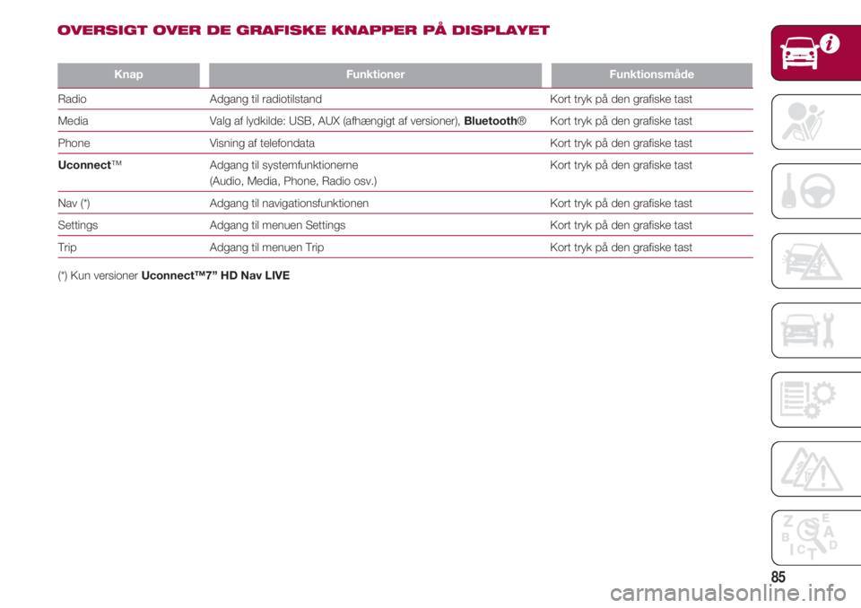 FIAT 500 2018  Brugs- og vedligeholdelsesvejledning (in Danish) 85
KnapFunktioner Funktionsmåde
Radio                                       Adgang til radiotilstand                                                                       Kort tryk på den grafiske t