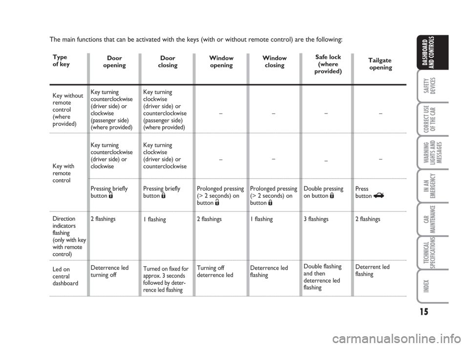 FIAT BRAVO 2008 2.G Owners Manual 15
SAFETY
DEVICES
CORRECT USE
OF THE CAR
WARNING
LIGHTS AND
MESSAGES
IN AN
EMERGENCY
CAR
MAINTENANCE
TECHNICAL
SPECIFICATIONS
INDEX
DASHBOARD
AND CONTROLS
The main functions that can be activated with