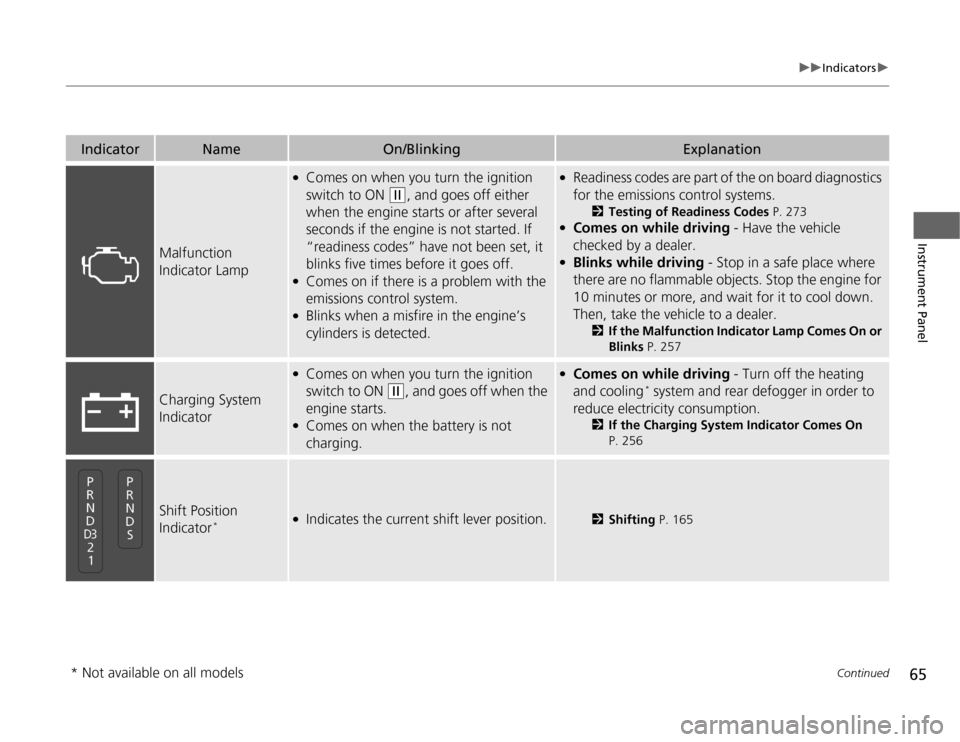 HONDA FIT 2012 2.G Owners Manual 65
uuIndicatorsu
Continued
Instrument Panel
Indicator
Name
On/Blinking
Explanation
Malfunction 
Indicator Lamp
●
Comes on when you turn the ignition 
switch to ON 
(w
, and goes off either 
when the