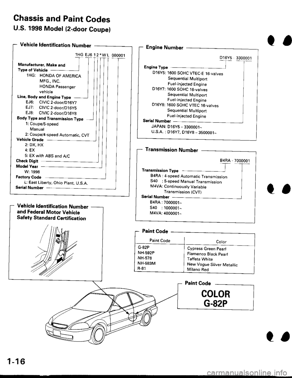 HONDA CIVIC 1996 6.G Workshop Manual Ghassis and Paint Codes
U.S. 1998 Model (2,door Coupel
Vehicle ldentif ication Number
and Federal Motor Vehicle
Safety Standard Certification
lHG EJ6 12*WL 000001
Line, Body and Enginc TypeEJ6: ClVlC2