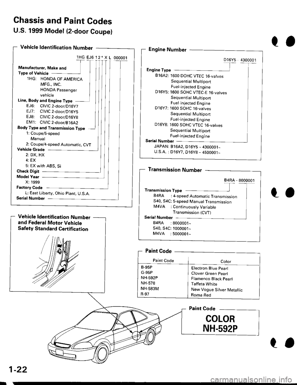 HONDA CIVIC 1996 6.G Workshop Manual Chassis and Paint Codes
Vehicle Grade
2: DX, HX
4: EX
5: EX With ABS, Si
Check Digit
Model Year
X:1999
Factory Code
L: East Liberty, Ohio Plant, U.S.A.Serial Number
Vehicle ldentification Number
and F