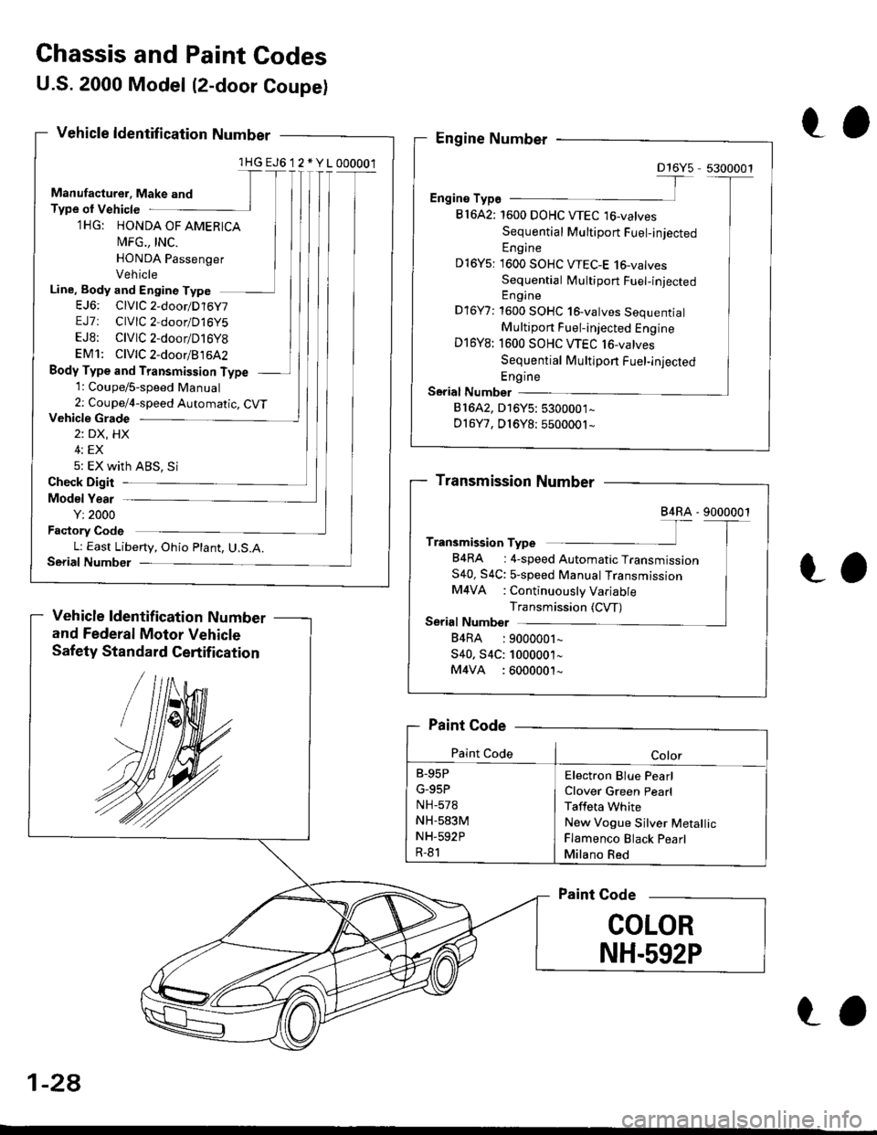 HONDA CIVIC 1996 6.G Workshop Manual Chassis and Paint Codes
U.S.2000 Model (2-door Coupe)
Vehicle ldentification Number
l HG EJ6 12 *Y1000001
Manufacturer. Make and
Type ol Vehicle1HG: HONDA OF AMERICA
t\4FG., tNC.
HONDA Passenger
Vehi