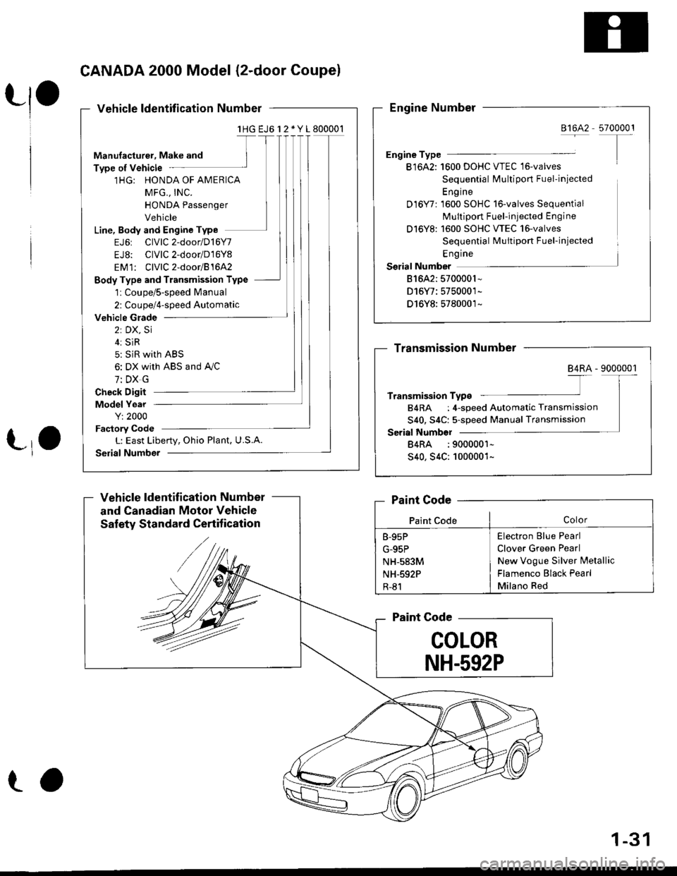 HONDA CIVIC 1999 6.G Owners Manual CANADA 2000 Model (2-door Coupel
Vehicle ldentification Number
lHG EJ6l 2 * Y 1800001
Manufacturer, Make and
Type of Vehicle
1HG: HONDA OF AMERICA
MFG,, INC.
HONDA Passenger
Vehicle
Line, Body and En