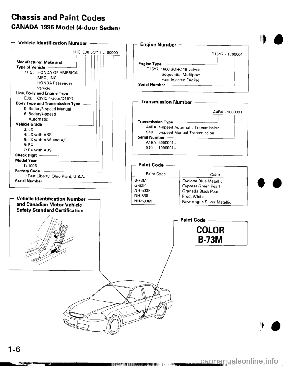 HONDA CIVIC 1998 6.G Workshop Manual CANADA 1996 Model (4-door Sedanl
Vehicle ldentif ication Number
Chassis and Paint Codes
lHGr-
Manufacturer, Make and
Tvpe oI Vehicle
IHG: HONDA OF AMERTCA
MFG,, INC.
HONDA Passenger
vehicle
Line, Bod