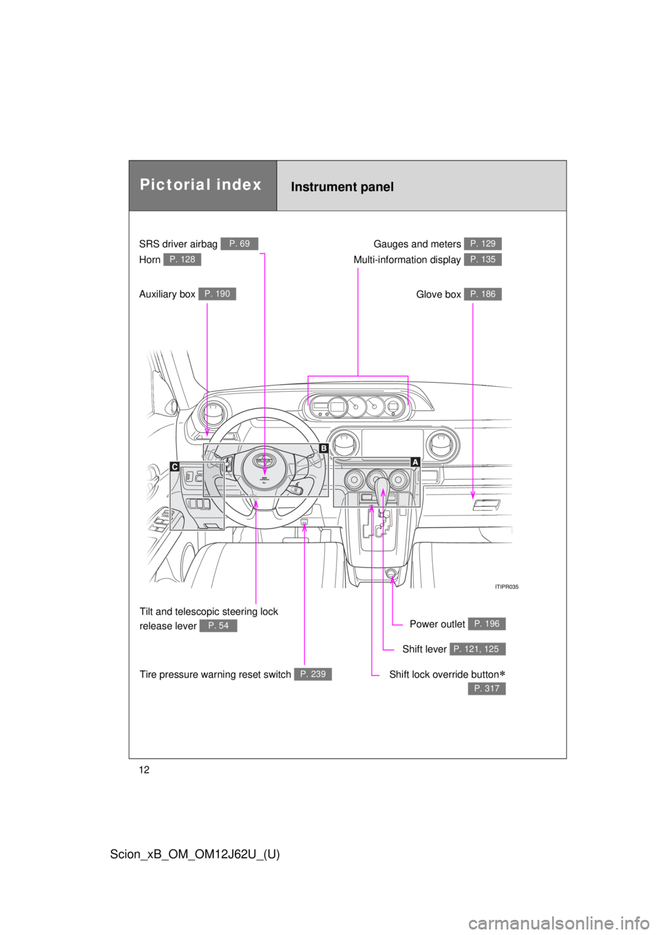 TOYOTA xB 2014  Owners Manual (in English) 12
Scion_xB_OM_OM12J62U_(U)
Gauges and meters P. 129
Glove box P. 186
Power outlet P. 196
Shift lever P. 121, 125
Shift lock override button
P. 317
SRS driver airbag P. 69
Horn P. 128
Tilt and tele