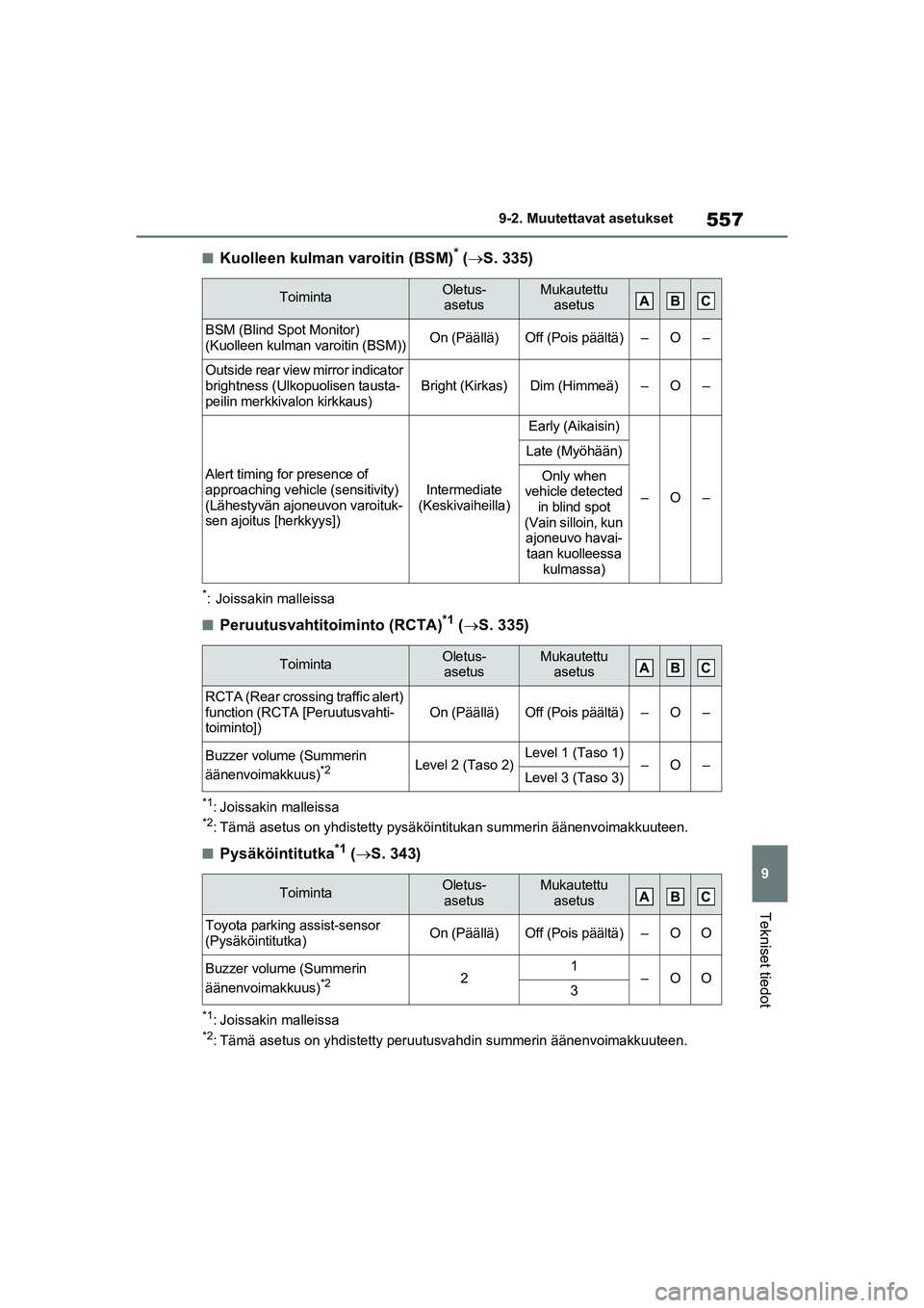TOYOTA RAV4 PHEV 2021  Omistajan Käsikirja (in Finnish) 557
9
9-2. Muutettavat asetukset
Tekniset tiedot
nKuolleen kulman varoitin (BSM)* (
 S. 335)
*: Joissakin malleissa
nPeruutusvahtitoiminto (RCTA)*1 ( S. 335)
*1: Joissakin malleissa*2: Tämä as
