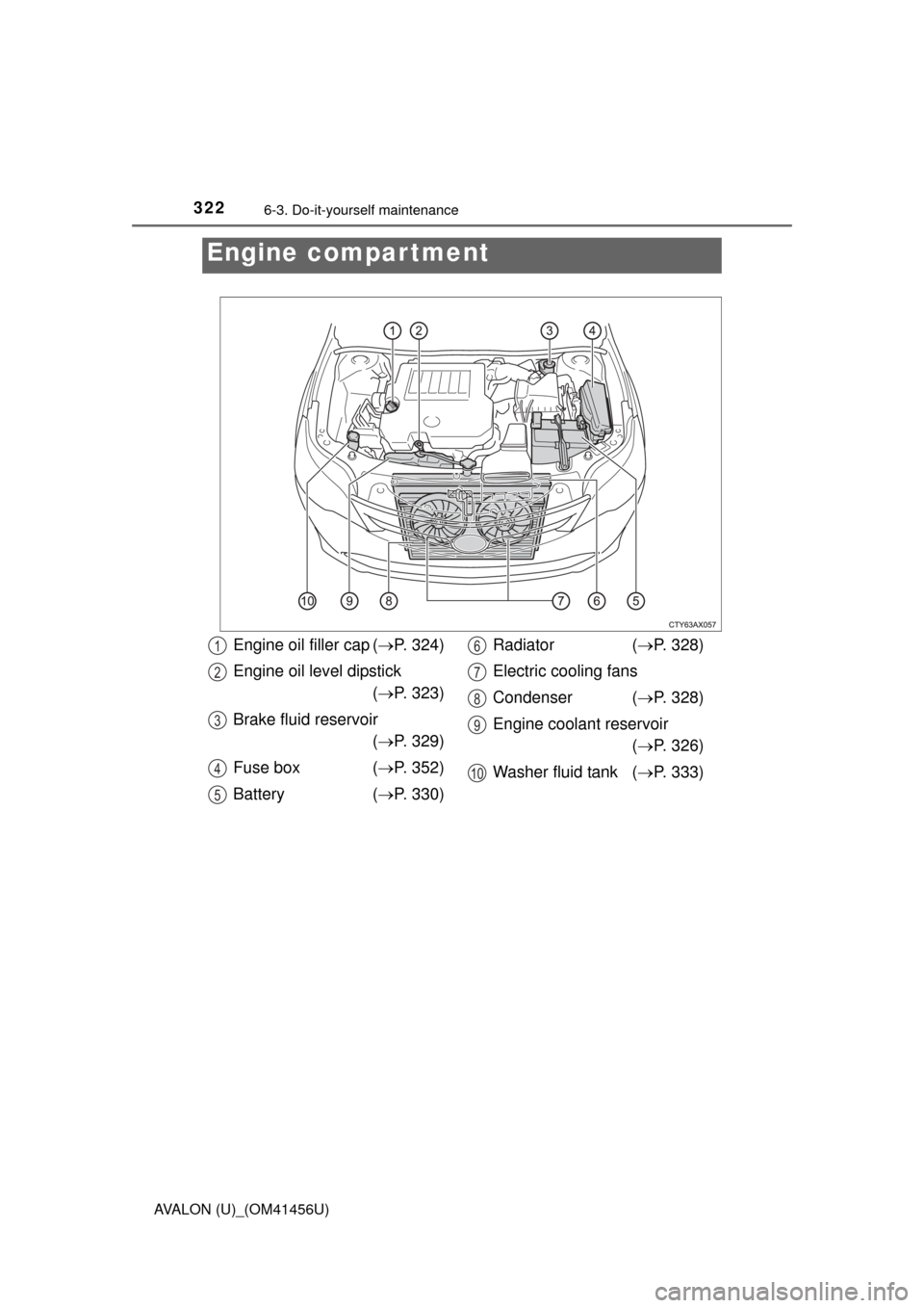 TOYOTA AVALON 2015 XX40 / 4.G Owners Manual 3226-3. Do-it-yourself maintenance
AVALON (U)_(OM41456U)
Engine compar tment
Engine oil filler cap (P. 324)
Engine oil level dipstick  ( P. 323)
Brake fluid reservoir  ( P. 329)
Fuse box  ( �