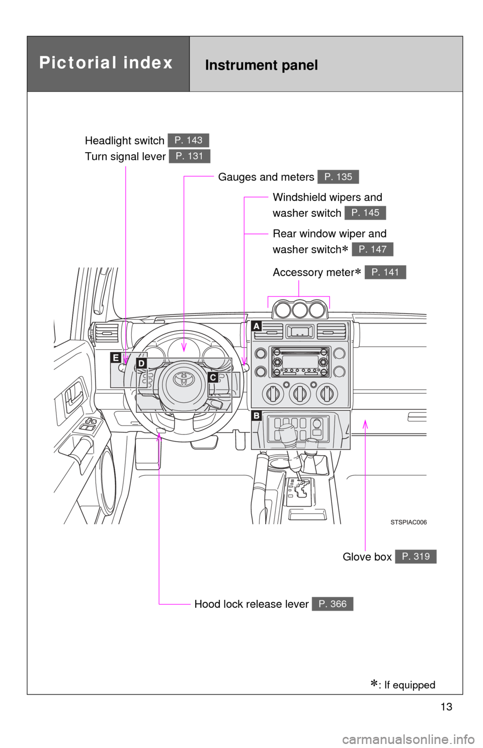 TOYOTA FJ CRUISER 2011 1.G Owners Manual 13
Pictorial indexInstrument panel
Headlight switch 
Turn signal lever P. 143
P. 131
Windshield wipers and 
washer switch   
P. 145
Gauges and meters P. 135
Hood lock release lever P. 366
Glove box P.