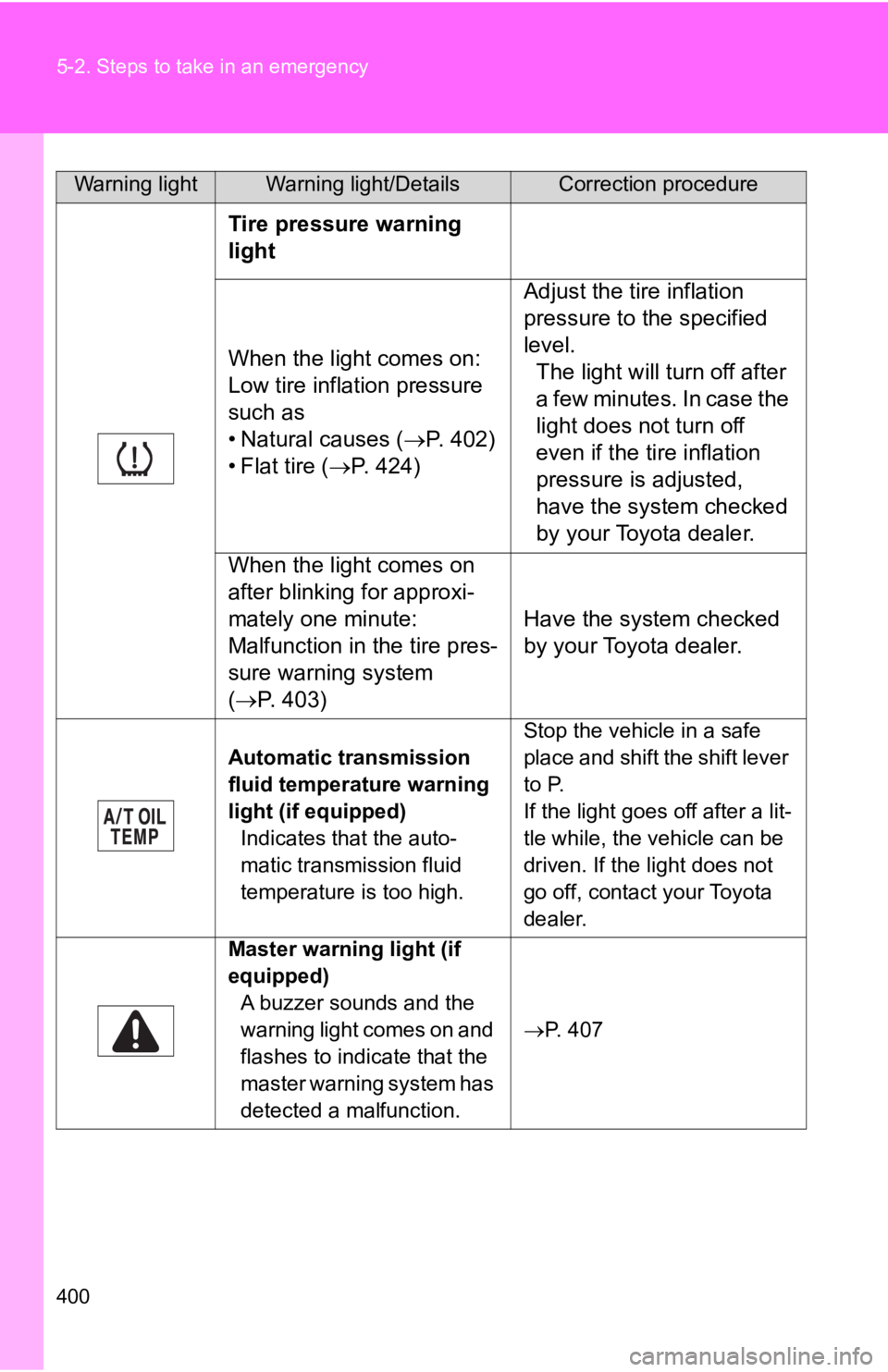 TOYOTA 86 2018 Service Manual 400 5-2. Steps to take in an emergency
Tire pressure warning 
light
When the light comes on: 
Low tire inflation pressure 
such as
• Natural causes (P. 402)
• Flat tire ( P.   4 2 4 ) Adjust