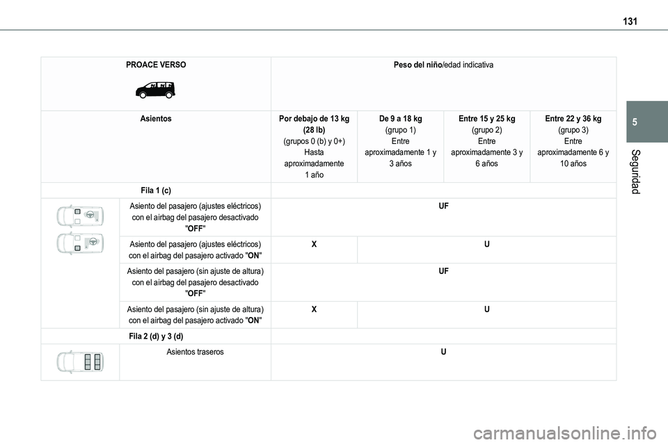 TOYOTA PROACE VERSO EV 2023  Manual del propietario (in Spanish) 131
Seguridad
5
PROACE VERSO 
 
Peso del niño/edad indicativa
AsientosPor debajo de 13 kg (28 lb)(grupos 0 (b) y 0+)Hasta 
aproximadamente 1 año
De 9 a 18 kg(grupo 1)Entre aproximadamente 1 y 
3 añ