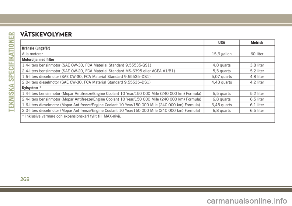 JEEP COMPASS 2018  Drift- och underhållshandbok (in Swedish) VÄTSKEVOLYMER
USA Metrisk
Bränsle (ungefär)
Alla motorer15,9 gallon 60 liter
Motorolja med filter
1,4-liters bensinmotor (SAE 0W-30, FCA Material Standard 9.55535-GS1) 4,0 quarts 3,8 liter
2,4-lite