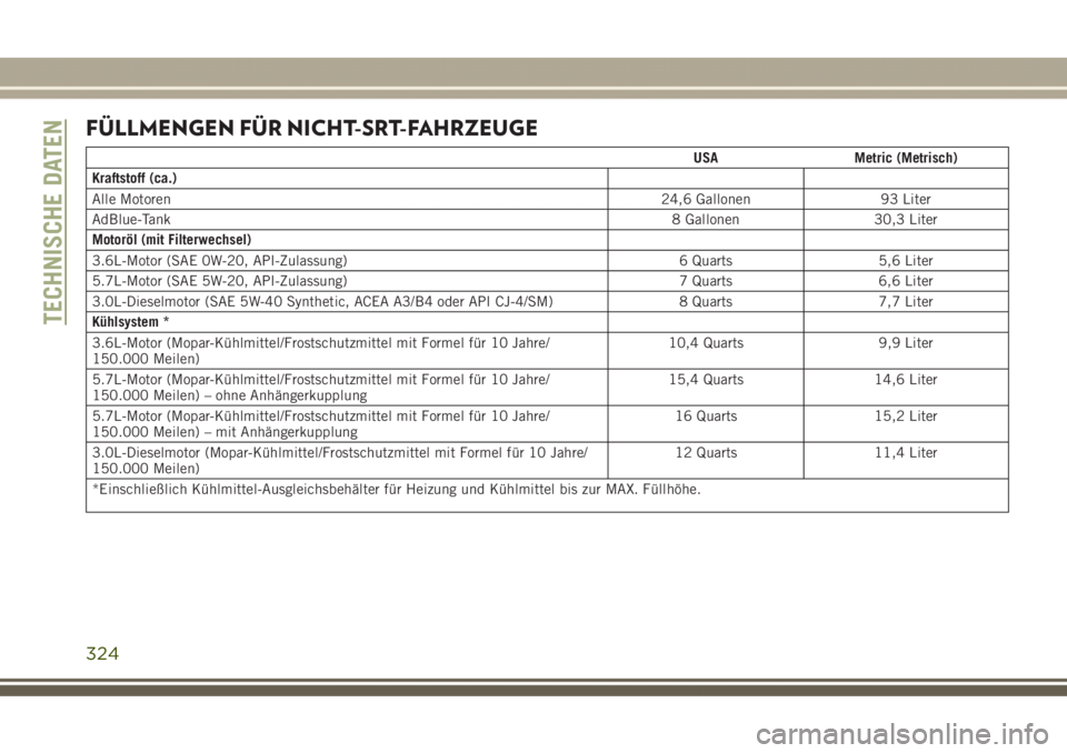 JEEP GRAND CHEROKEE 2017  Betriebsanleitung (in German) FÜLLMENGEN FÜR NICHT-SRT-FAHRZEUGE
USA Metric (Metrisch)
Kraftstoff (ca.)
Alle Motoren24,6 Gallonen 93 Liter
AdBlue-Tank8 Gallonen 30,3 Liter
Motoröl (mit Filterwechsel)
3.6L-Motor (SAE 0W-20, API-