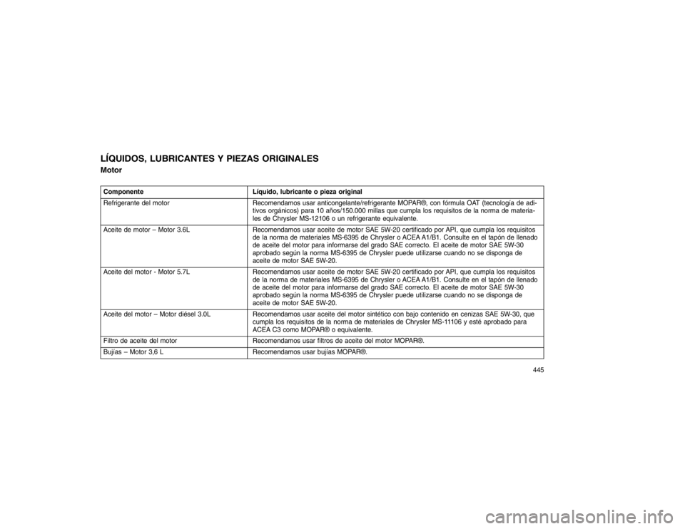 JEEP GRAND CHEROKEE 2015  Manual de Empleo y Cuidado (in Spanish) LÍQUIDOS, LUBRICANTES Y PIEZAS ORIGINALES
MotorComponenteLíquido, lubricante o pieza original
Refrigerante del motor Recomendamos usar anticongelante/refrigerante MOPAR®, con fórmula OAT (tecnolog