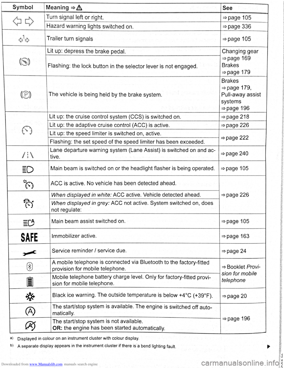 VOLKSWAGEN BEETLE 2011  Owner´s Manual Downloaded from www.Manualslib.com manuals search engine Symbol Meaning=>~ See 
~Q 
Turn signal  left or right. ~page 105 
Hazard  warning  lights  switched  on. ~page 336 
Q\~ Trailer  turn signals ~
