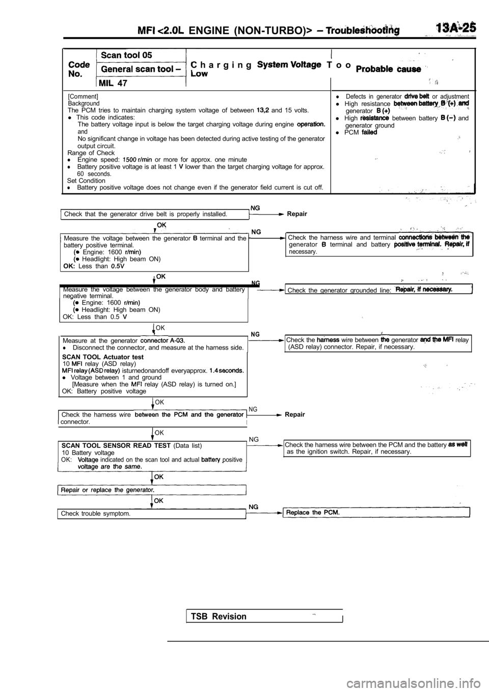 MITSUBISHI SPYDER 1990  Service Repair Manual   ENGINE  (NON-TURBO)> 
C h a r g i n g  T o o  
  47
[Comment] 
Background
The  PCM  tries  to  maintain  charging  system  voltage  of  between   and  15  volts.
l  This  code  indicates:
The  batte