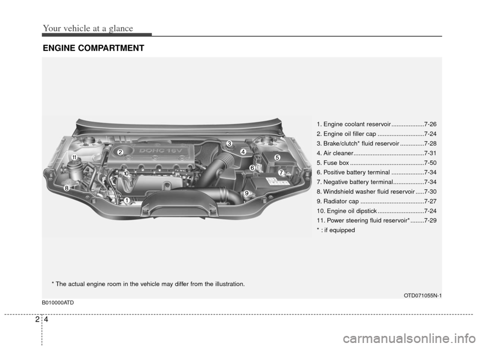 KIA Cerato 2013 2.G Owners Manual Your vehicle at a glance
42
ENGINE COMPARTMENT 
1. Engine coolant reservoir ...................7-26
2. Engine oil filler cap ...........................7-24
3. Brake/clutch* fluid reservoir ..........