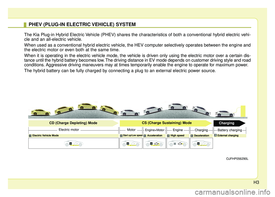 KIA OPTIMA HYBRID 2018  Owners Manual H3
PHEV (PLUG-IN ELECTRIC VEHICLE) SYSTEM
The Kia Plug-in Hybrid Electric Vehicle (PHEV) shares the characteristics of both a conventional hybrid electric vehi-
cle and an all-electric vehicle.
When u