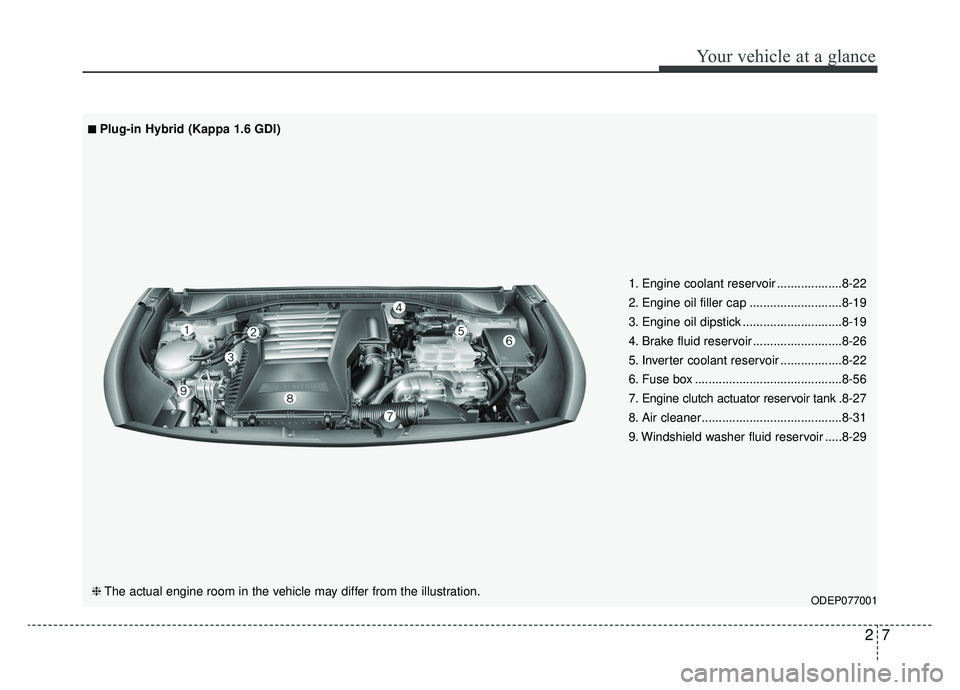 KIA NIRO HYBRID EV 2019  Owners Manual 27
Your vehicle at a glance
ODEP077001
■ ■Plug-in Hybrid (Kappa 1.6 GDI)
❈ The actual engine room in the vehicle may differ from the illustration. 1. Engine coolant reservoir ...................