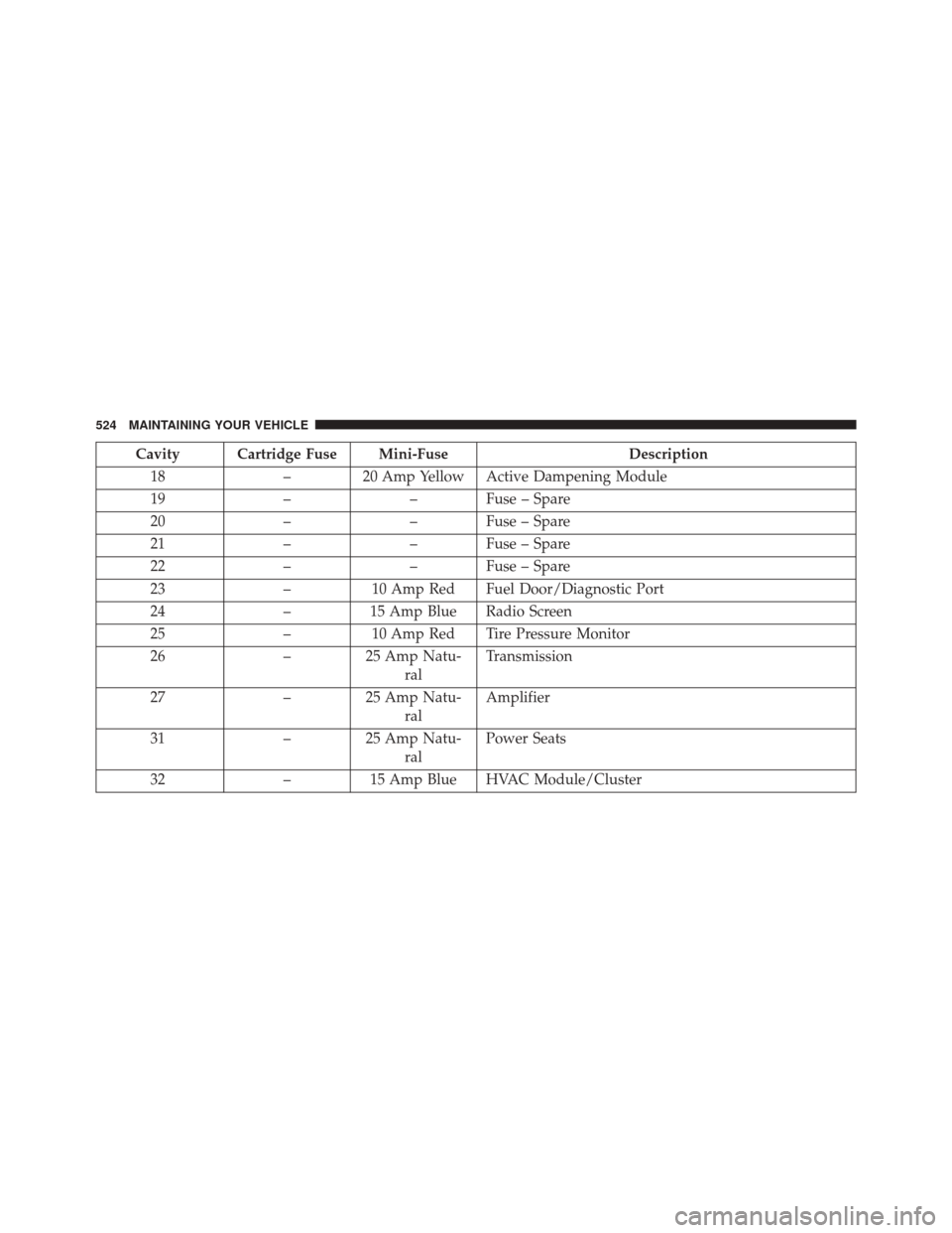CHRYSLER 300 SRT 2014 2.G User Guide Cavity Cartridge Fuse Mini-FuseDescription
18 – 20 Amp Yellow Active Dampening Module
19 –– Fuse – Spare
20 –– Fuse – Spare
21 –– Fuse – Spare
22 –– Fuse – Spare
23 –10 Amp