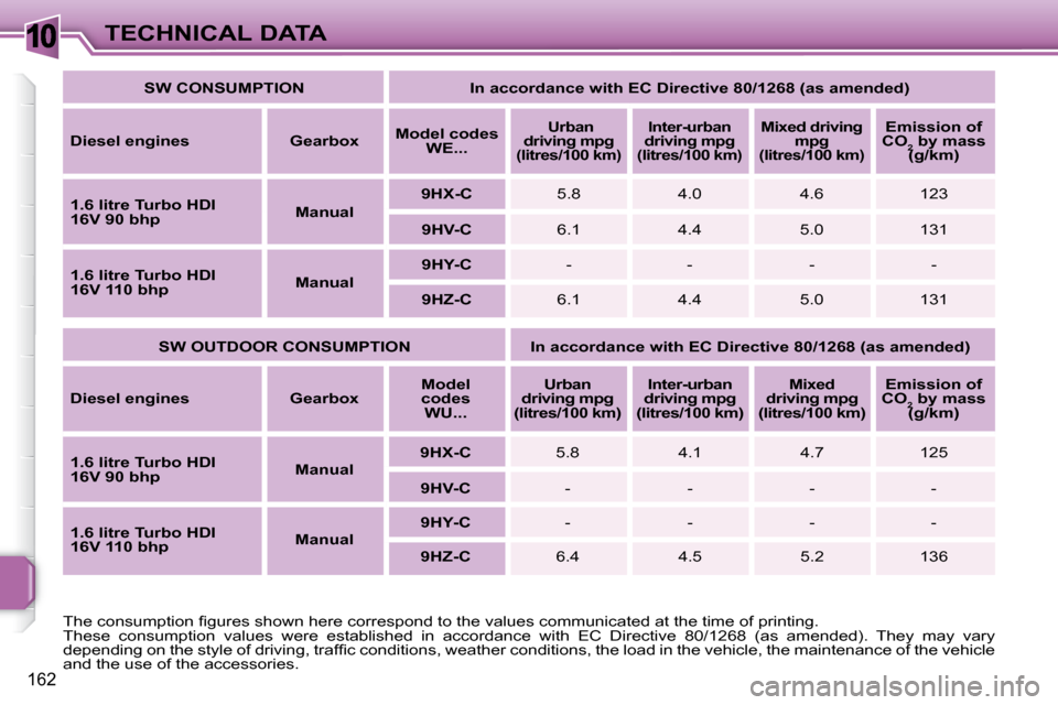 Peugeot 207 Dag 2007.5  Owners Manual 10
162
TECHNICAL DATA   
SW CONSUMPTION         In accordance with EC Directive 80/1268 (as amended)    
  
Diesel engines       Gearbox      
Model codes  
WE...    
   
 Urban 
driving mpg  
(litres