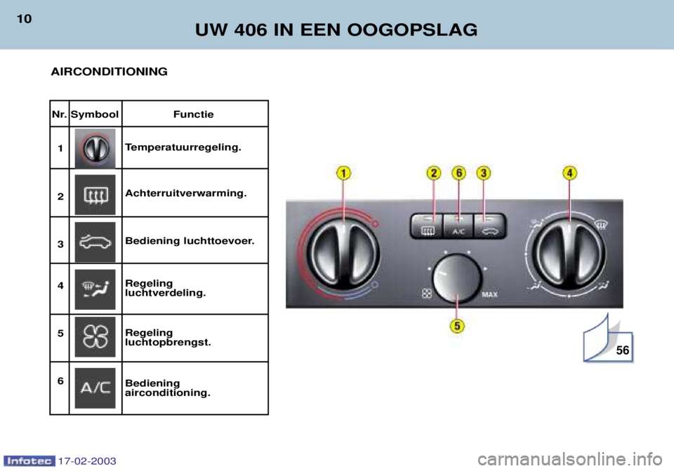 Peugeot 406 2003  Handleiding (in Dutch) 17-02-2003
UW 406 IN EEN OOGOPSLAG
10
Nr. Symbool Functie
1 
Temperatuurregeling.
2 Achterruitverwarming.
3 Bediening luchttoevoer.
4  Regeling
luchtverdeling.
5  Regeling
luchtopbrengst.
6  Bediening
