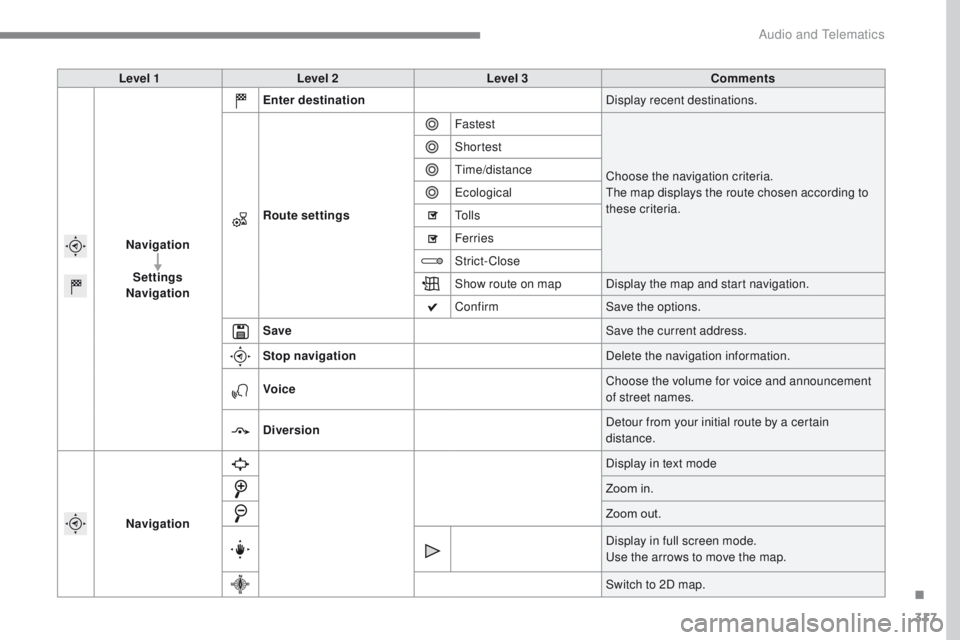 Peugeot 308 2017  Owners Manual 317
308_en_Chap10b_SMegplus_ed01-2016
Level 1Level 2 Level 3 Comments
Navigation Settings
Navigation Enter destination
Display recent destinations.
Route settings Fastest
Choose the navigation criteri