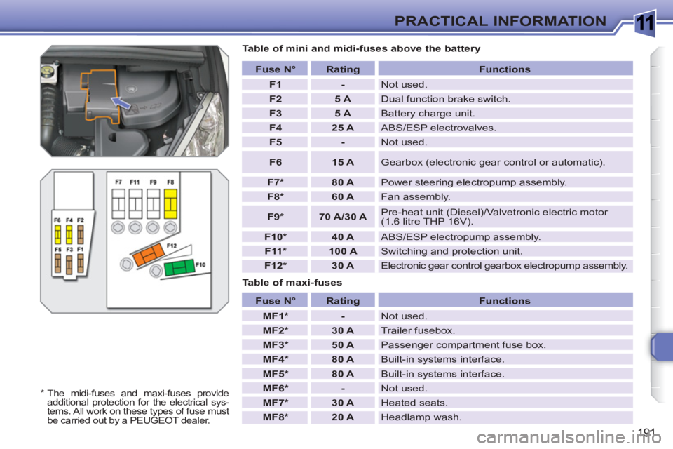 PEUGEOT 308 SW BL 2010  Owners Manual 1
191
PRACTICAL INFORMATION
   
Table of mini and midi-fuses above the battery 
   
Table of maxi-fuses    
 
Fuse N° 
 
   
 
Rating 
 
   
 
Functions 
 
 
   
 
F1 
 
   
 
- 
 
  Not used. 
   
 