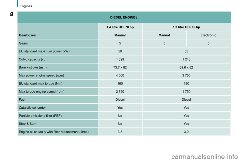 PEUGEOT BIPPER 2010  Owners Manual  Engines    
DIESEL    
ENGINE  S  
     
1.4 litre HDi 70 hp         1.3 litre HDi 75 hp   
  
Gearboxes       
Manual         Manual        Electronic   
 Gears    5     5     5  
� �E�U� �s�t�a�n�d