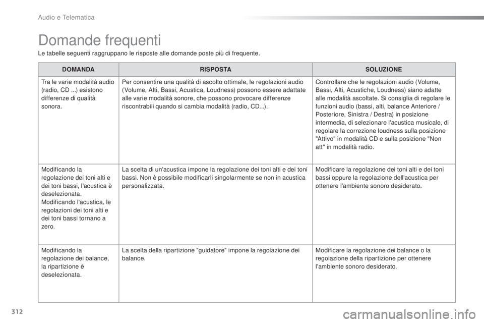 PEUGEOT 2008 2015  Manuale duso (in Italian) 312
2008_it_Chap12c_RDE2_ed01-2015
Domande frequenti
Le tabelle seguenti raggruppano le risposte alle domande poste più di frequente.DOMANDA RISPOSTA SOLUZIONE
Tra le varie modalità audio 
(radio, C