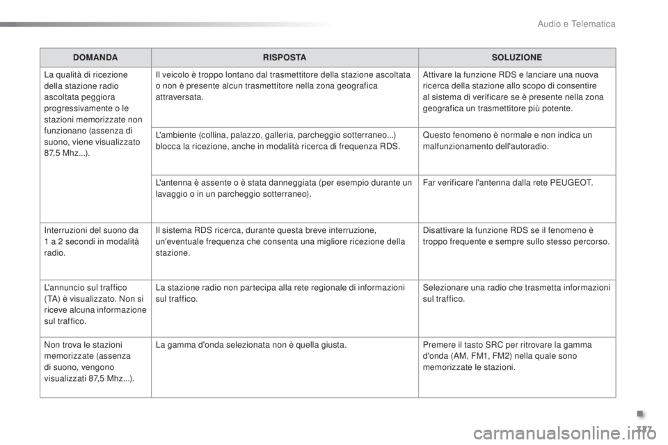 PEUGEOT 2008 2015  Manuale duso (in Italian) 327
2008_it_Chap12d_RDE1_ed01-2015
DOMANDARISPOSTA SOLUZIONE
La qualità di ricezione 
della stazione radio 
ascoltata peggiora 
progressivamente o le 
stazioni memorizzate non 
funzionano (assenza di