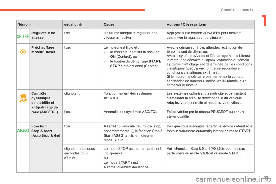 PEUGEOT 4008 2014  Manuel du propriétaire (in French) 1
29
Contrôle de marche
Témoinest alluméCauseActions / Obser vations
Régulateur de vitesse   
fixe.   Il s’allume lorsque le régulateur de 
vitesse est activé. Appuyez sur le bouton «ON/OFF»