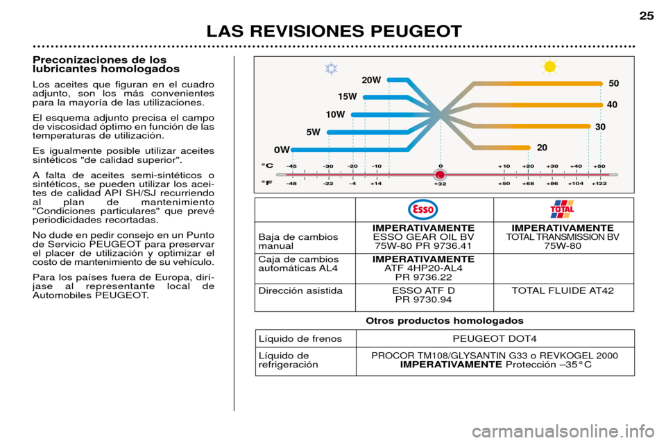 Peugeot 206 CC 2001.5  Manual del propietario (in Spanish) LAS REVISIONES PEUGEOT
25
Preconizaciones de los  lubricantes homologados Los aceites que figuran en el cuadro adjunto, son los m‡s convenientespara la mayor’a de las utilizaciones. El esquema adj