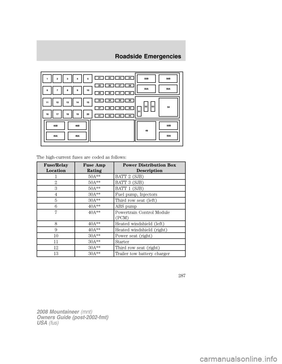 Mercury Mountaineer 2008  Owners Manuals The high-current fuses are coded as follows:
Fuse/Relay
LocationFuse Amp
RatingPower Distribution Box
Description
1 50A** BATT 2 (SJB)
2 50A** BATT 3 (SJB)
3 50A** BATT 1 (SJB)
4 30A** Fuel pump, Inje