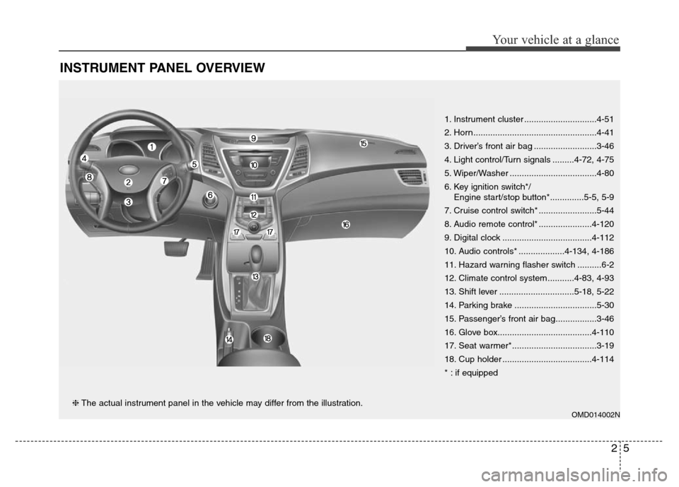 Hyundai Elantra Coupe 2016  Owners Manual 25
Your vehicle at a glance
INSTRUMENT PANEL OVERVIEW
OMD014002N
1. Instrument cluster ..............................4-51
2. Horn...................................................4-41
3. Driver’s f