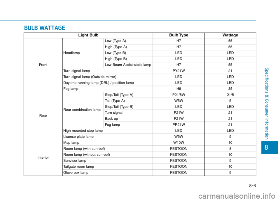 Hyundai Kona 2019  Owners Manual - RHD (UK, Australia) 8
Specifications & Consumer information
B
BU
U L
LB
B  
 W
W A
AT
TT
TA
A G
G E
E
Light Bulb Bulb TypeWattage
FrontHeadlamp Low (Type A) H7 55
High (Type A) H7 55
Low (Type B) LED LED
High (Type B) LE