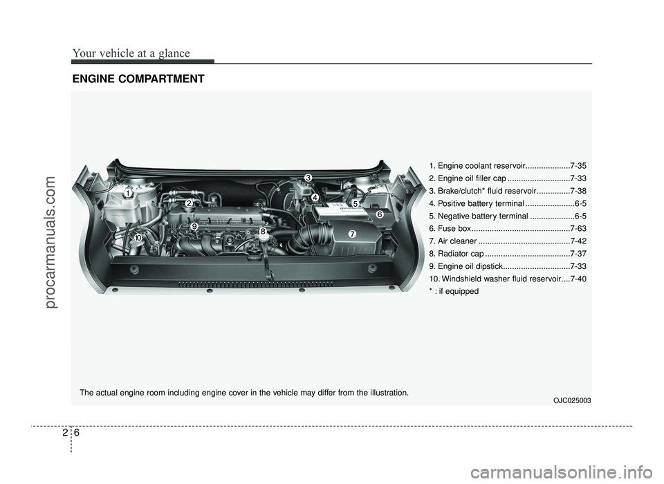 HYUNDAI IX20 2017  Owners Manual ENGINE COMPARTMENT
The actual engine room including engine cover in the vehicle may differ from the illustration.OJC025003
26
Your vehicle at a glance
1. Engine coolant reservoir....................7-