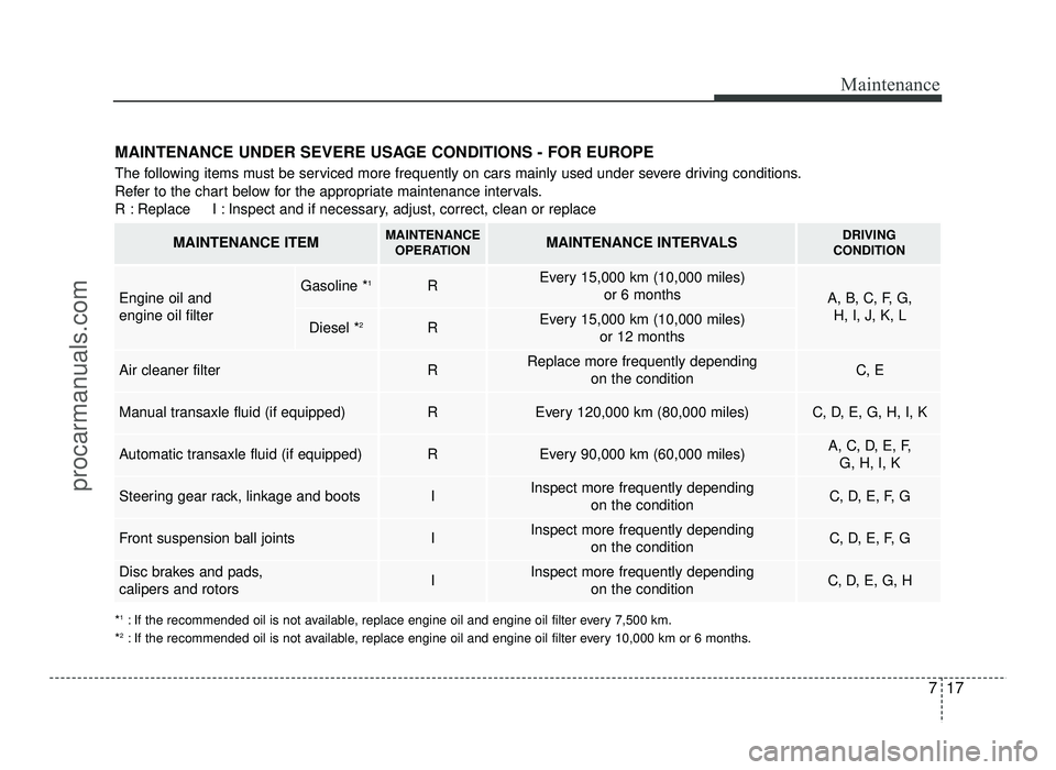 HYUNDAI IX20 2017 User Guide 717
Maintenance
MAINTENANCE UNDER SEVERE USAGE CONDITIONS - FOR EUROPE 
The following items must be serviced more frequently on cars mainly used under severe driving conditions. 
Refer to the chart be