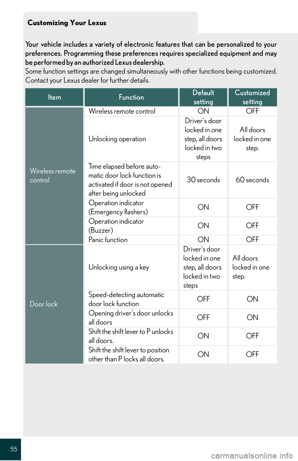 Lexus GX470 2008  Driving Comfort / LEXUS 2008 GX470 QUICK GUIDE OWNERS MANUAL (OM60D81U) Customizing Your Lexus
55
Your vehicle includes a variety of electronic features that can be personalized to your
preferences. Programming these preferences requires specialized equipment and may
be p