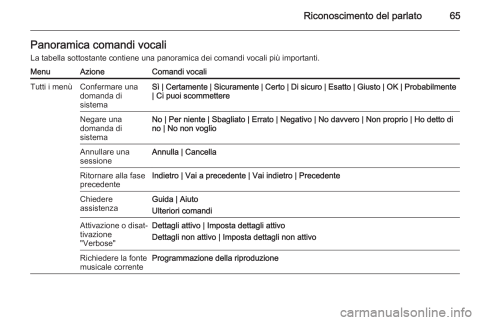 OPEL MERIVA 2015  Manuale del sistema Infotainment (in Italian) Riconoscimento del parlato65Panoramica comandi vocali
La tabella sottostante contiene una panoramica dei comandi vocali più importanti.MenuAzioneComandi vocaliTutti i menùConfermare una
domanda di
s