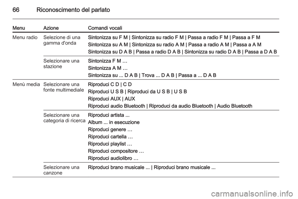 OPEL MERIVA 2015  Manuale del sistema Infotainment (in Italian) 66Riconoscimento del parlato
MenuAzioneComandi vocaliMenu radioSelezione di una
gamma d'ondaSintonizza su F M | Sintonizza su radio F M | Passa a radio F M | Passa a F M
Sintonizza su A M | Sinton