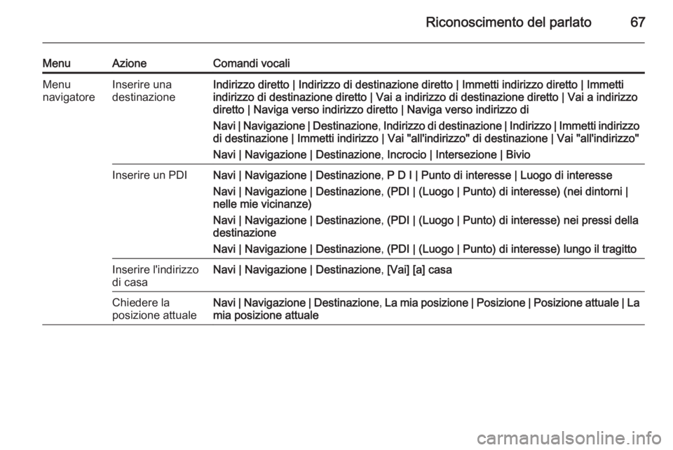 OPEL MERIVA 2015  Manuale del sistema Infotainment (in Italian) Riconoscimento del parlato67
MenuAzioneComandi vocaliMenu
navigatoreInserire una
destinazioneIndirizzo diretto | Indirizzo di destinazione diretto | Immetti indirizzo diretto | Immetti
indirizzo di de