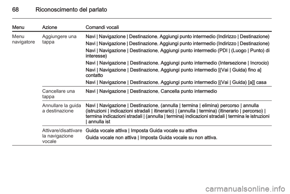 OPEL MERIVA 2015  Manuale del sistema Infotainment (in Italian) 68Riconoscimento del parlato
MenuAzioneComandi vocaliMenu
navigatoreAggiungere una
tappaNavi | Navigazione | Destinazione , Aggiungi punto intermedio (Indirizzo | Destinazione)
Navi | Navigazione | De