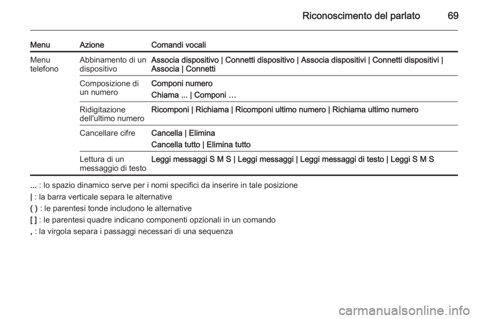 OPEL MERIVA 2015  Manuale del sistema Infotainment (in Italian) Riconoscimento del parlato69
MenuAzioneComandi vocaliMenu
telefonoAbbinamento di un
dispositivoAssocia dispositivo | Connetti dispositivo | Associa dispositivi | Connetti dispositivi |
Associa | Conne