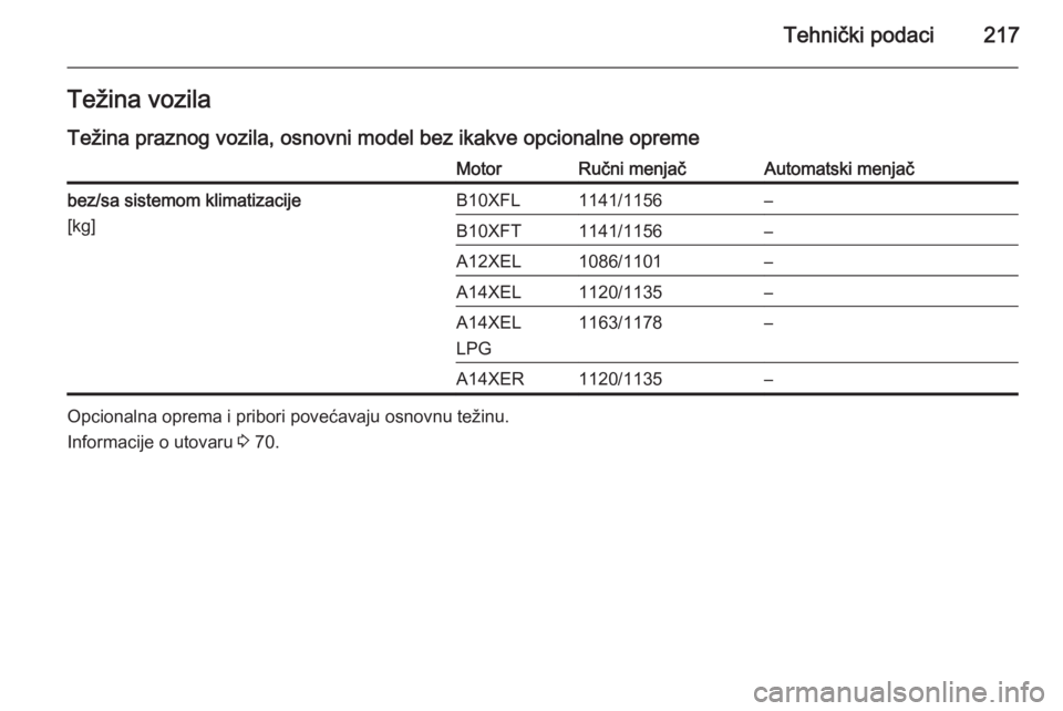 OPEL ADAM 2015  Uputstvo za upotrebu (in Serbian) Tehnički podaci217Težina vozilaTežina praznog vozila, osnovni model bez ikakve opcionalne opremeMotorRučni menjačAutomatski menjačbez/sa sistemom klimatizacije
[kg]B10XFL1141/1156–B10XFT1141/1