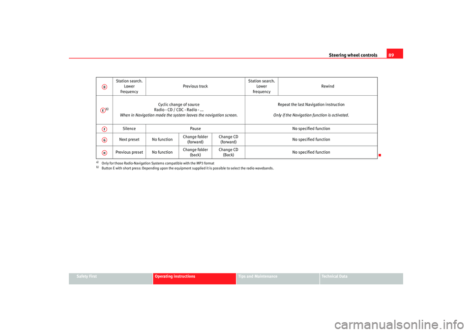 Seat Ateca XL 2006  Owners Manual Steering wheel controls89
Safety First
Operating instructions
Tips and Maintenance
Te c h n i c a l  D a t a
Station search. 
Lower
frequency Previous track
Station search. 
Lower
frequency Rewind
b)
